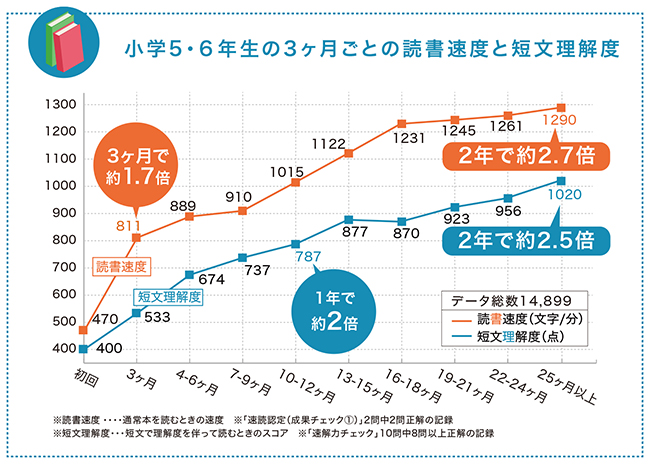 速読小学生