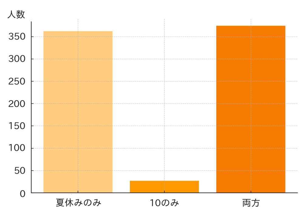 お題応募タイプ別 応募者数（片方・両方）グラフ