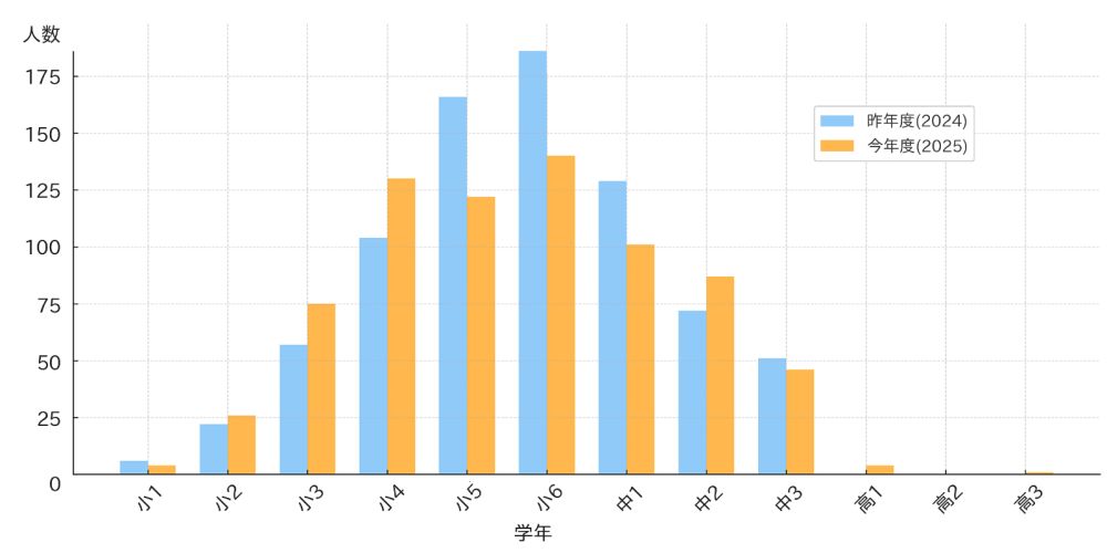 お題「夏休み」応募者の学年分布（昨年度との比較）グラフ