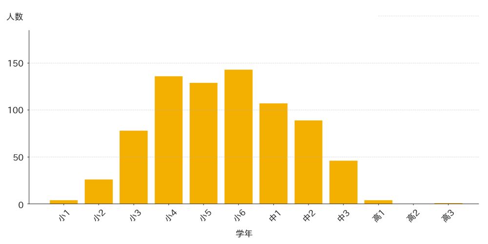 今年度応募者の学年分布グラフ