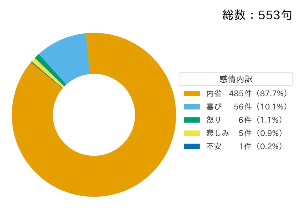 小学生作品の感情構成比の図