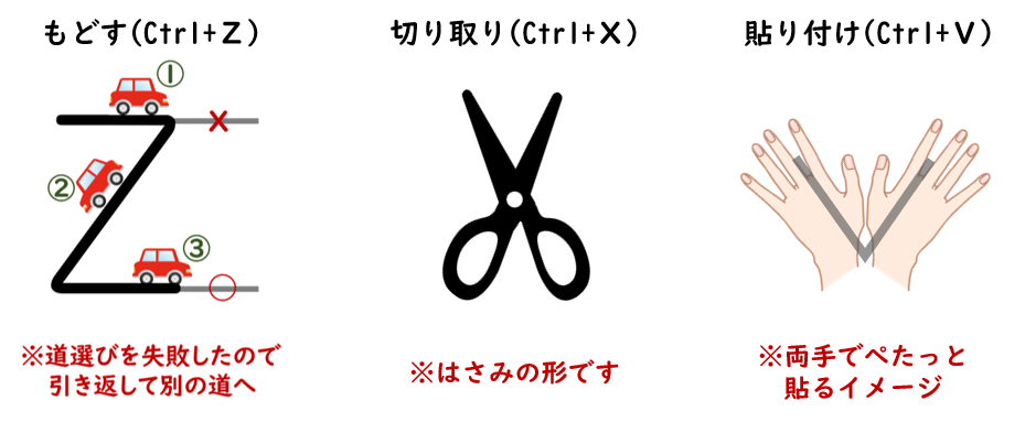 ショートカットキーのイメージ