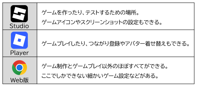 3つのログイン先