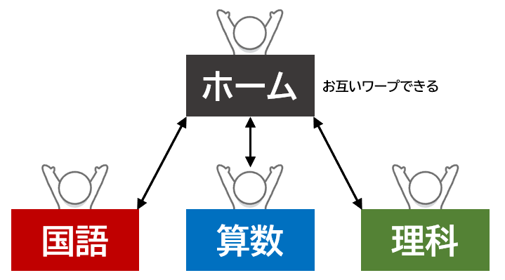 分岐構造