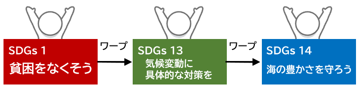 順次ワープ