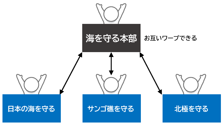 分岐ワープ