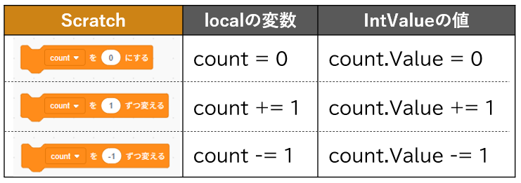 減算