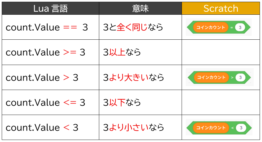 比較演算子